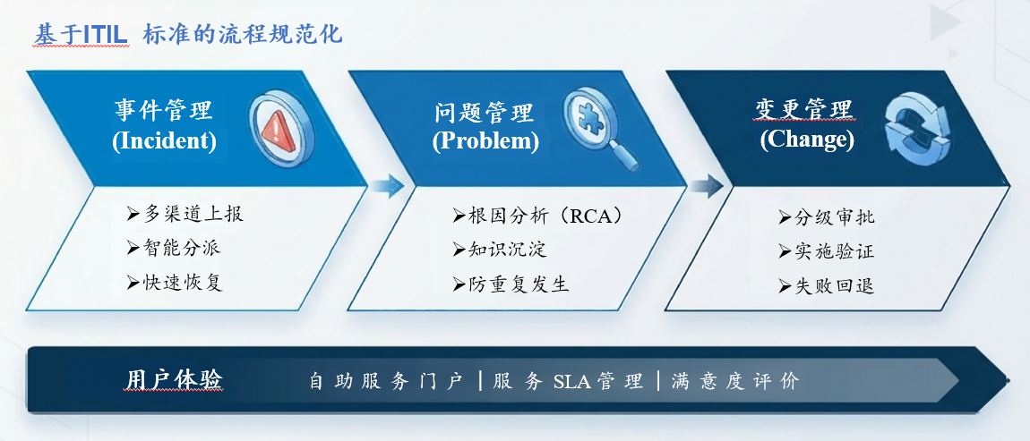 IT 服务管理平台主界面展示