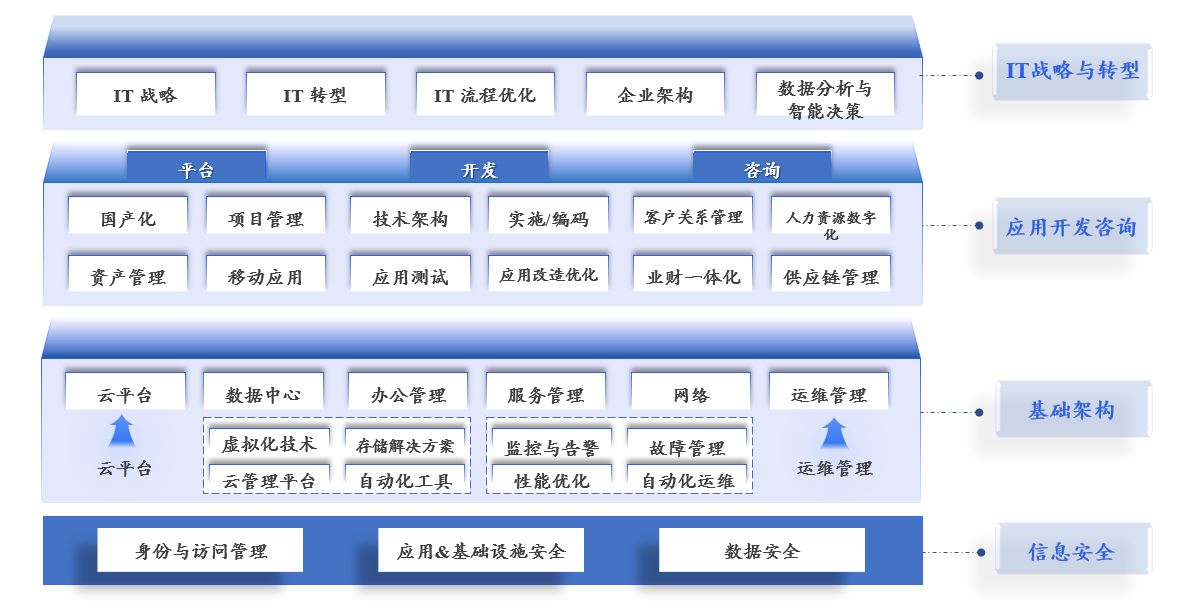 IT 咨询及运维服务能力展示