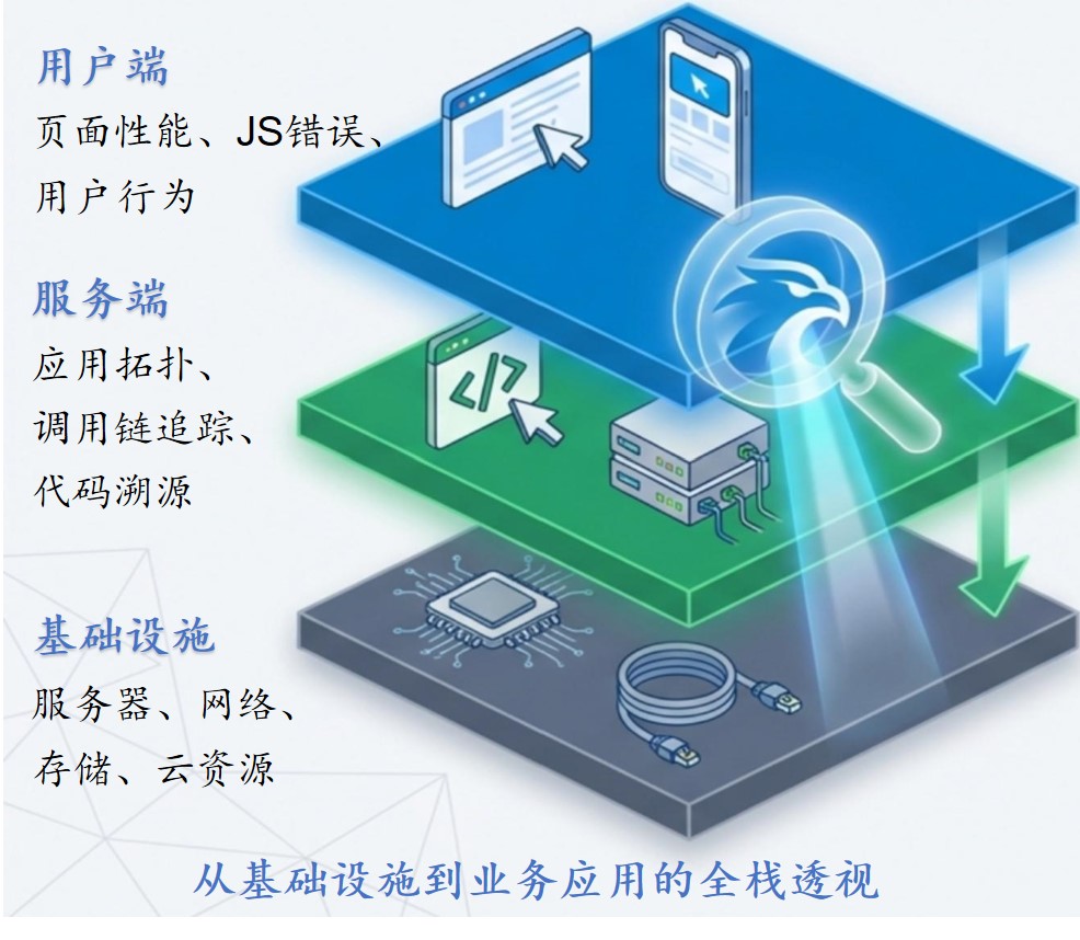 IT 服务统一监控平台展示
