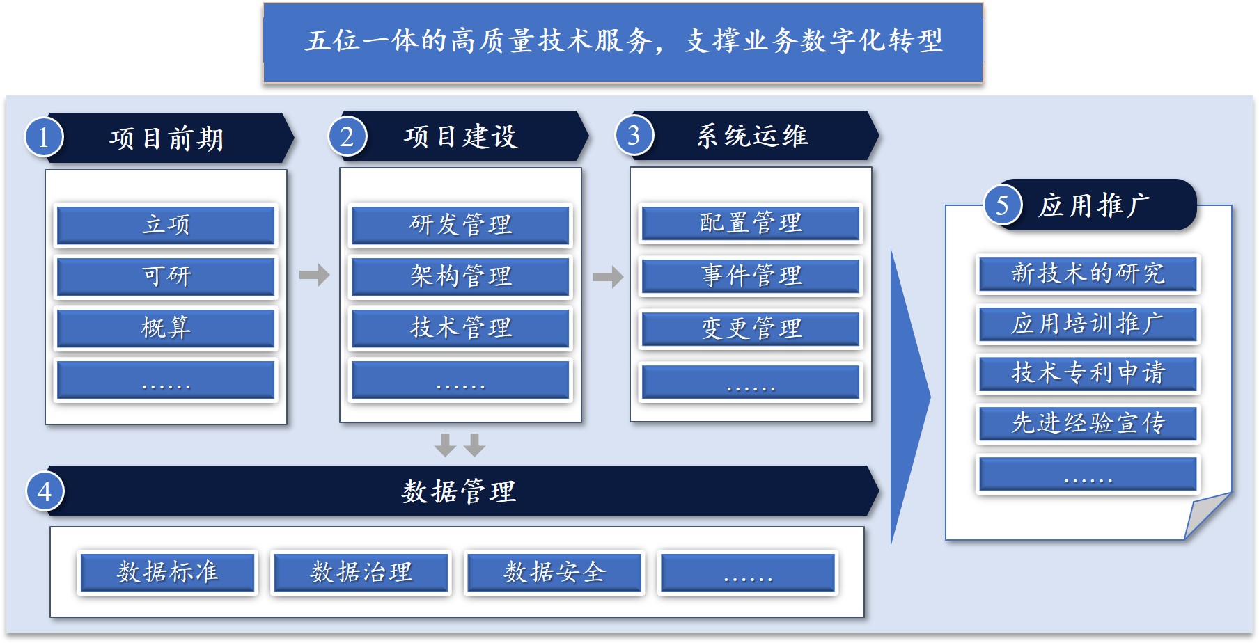某单位信息化高质量咨询服务项目管理画面