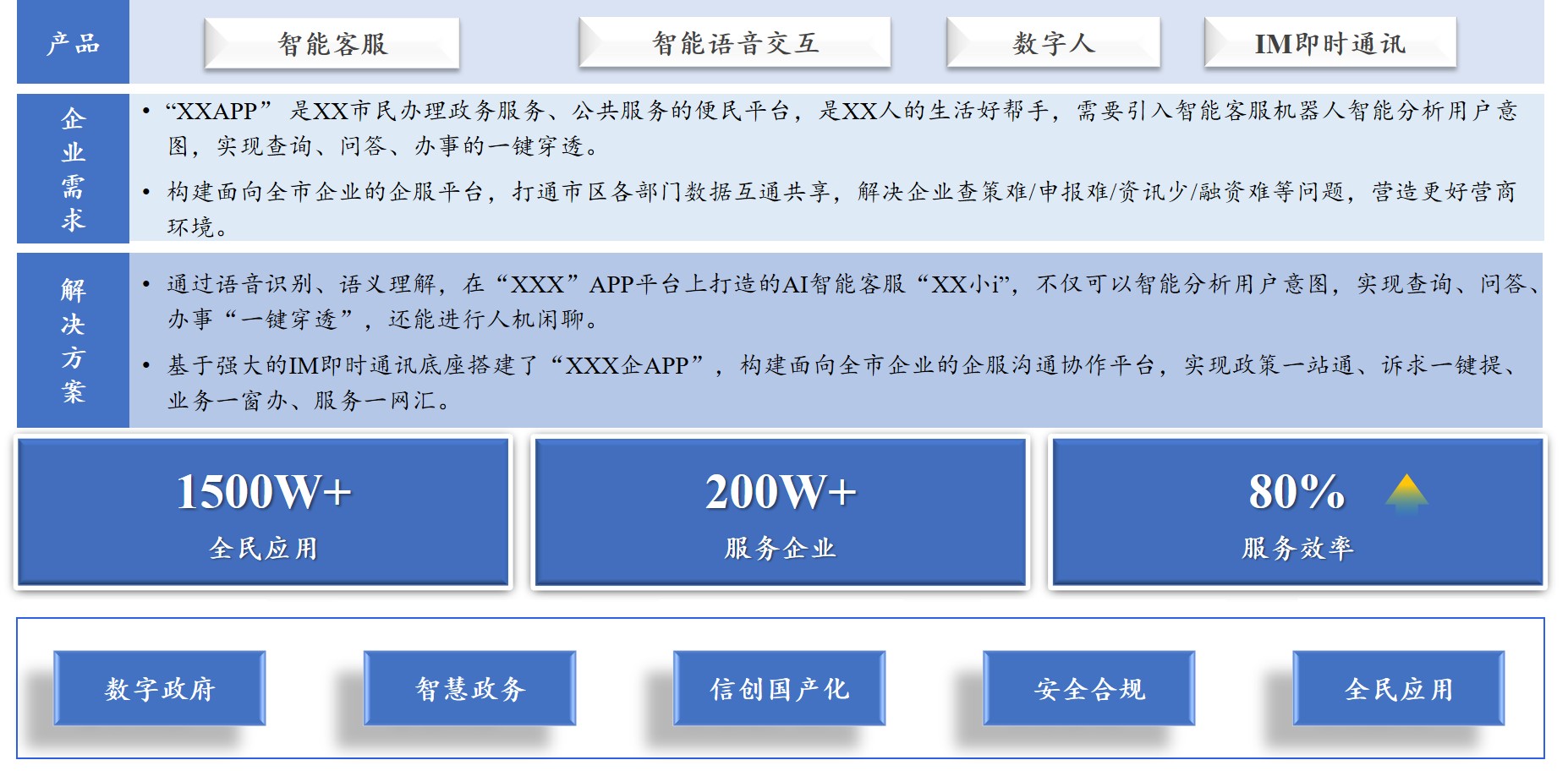 某市政府智能客服案例画面